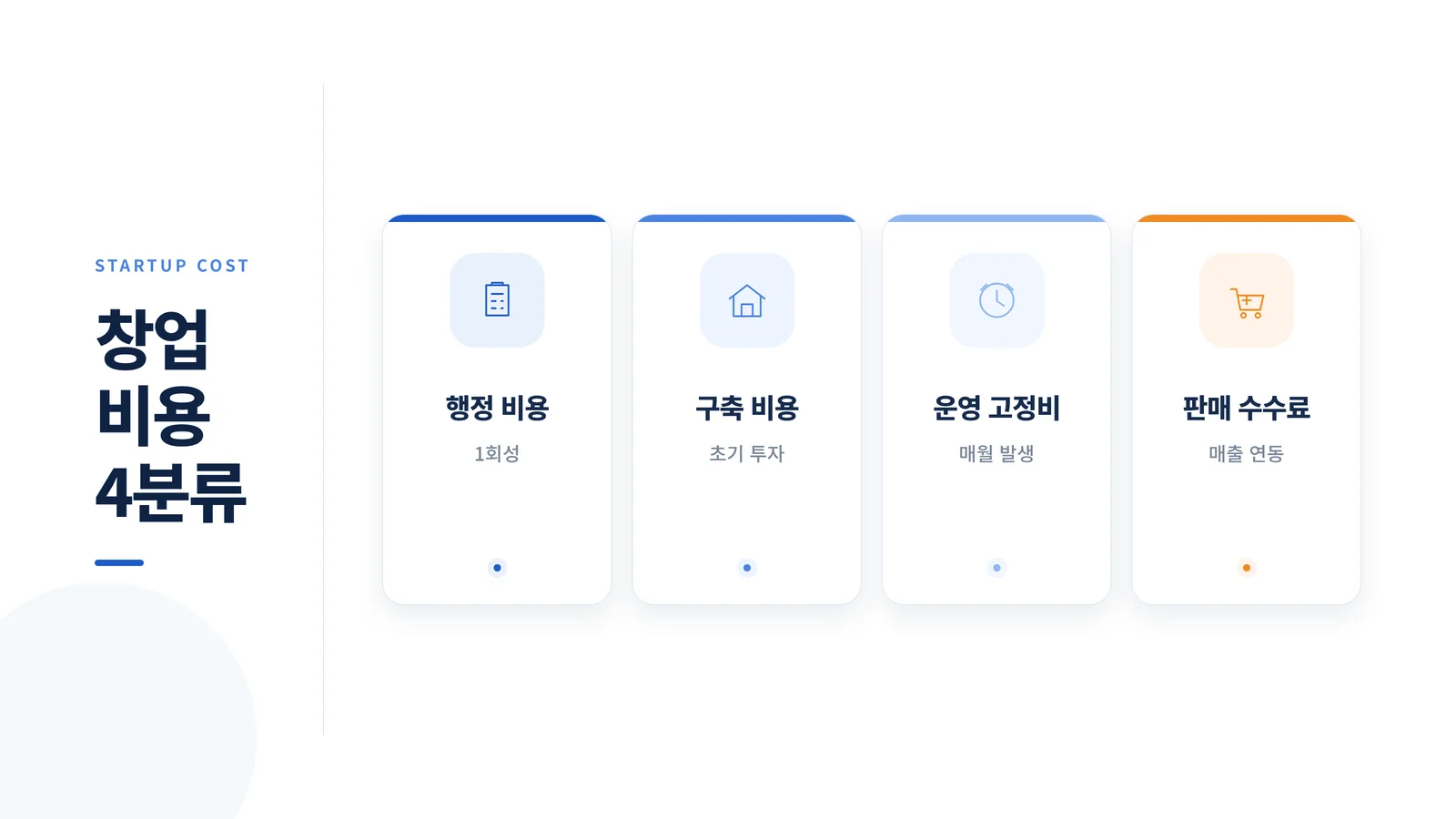 쇼핑몰 창업 비용을 행정·구축·운영·판매 수수료 4분류로 나눈 인포그래픽